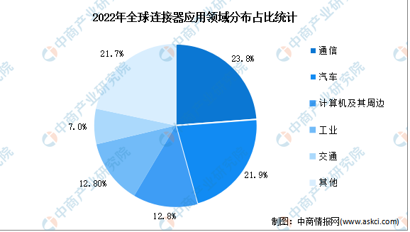 2022年全球連接器應用領域分布占比統計
