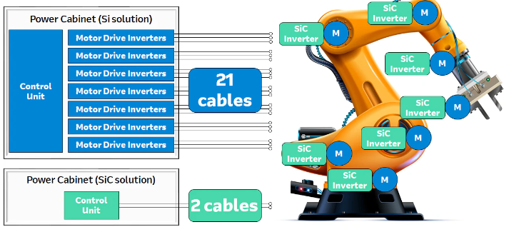 圖2:機(jī)械臂的硅IGBT與碳化硅MOSFET系統(tǒng)控制比較。 圖2:機(jī)械臂的硅IGBT與碳化硅MOSFET系統(tǒng)控制比較。