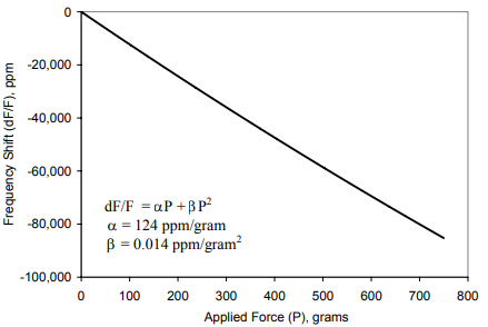 施加力導致頻率相應變化的例子 施加力導致頻率相應變化的例子