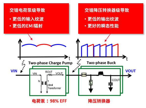 　　交錯操作以降低紋波/EMI并實現更好的瞬態性能