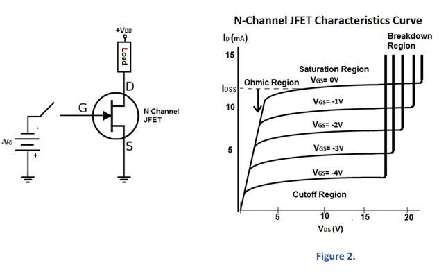 N溝道JFET特性曲線：