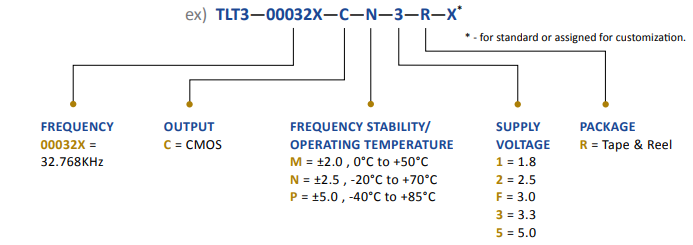 Wi2Wi TLT3-Series TCXO訂購指南