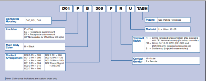 Smiths Interconnect的D系列圓形塑料連接器選型指南