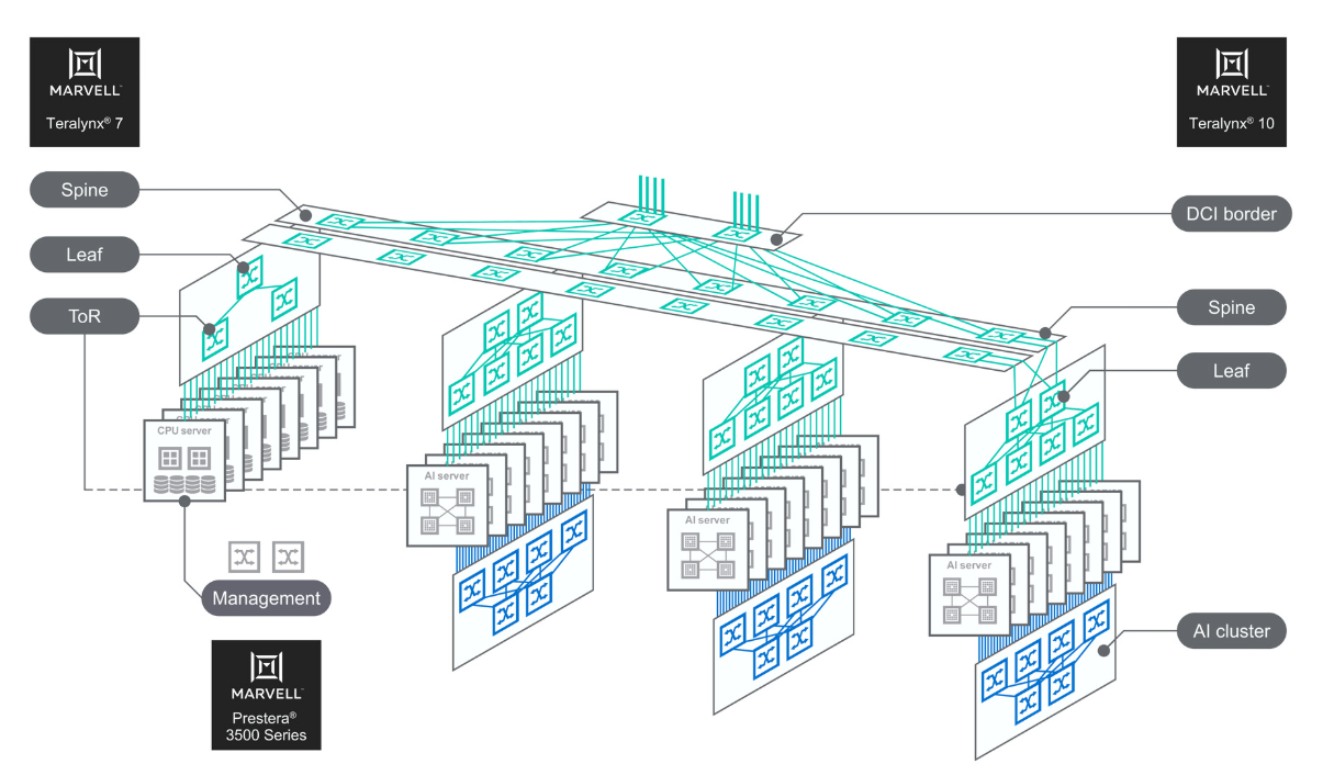 Marvell Teralynx數(shù)據(jù)中心交換機助力AI云時代